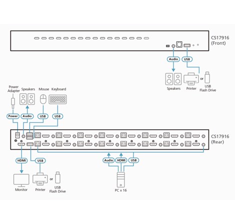 Aten 16-Port USB HDMI/Audio KVM Switch