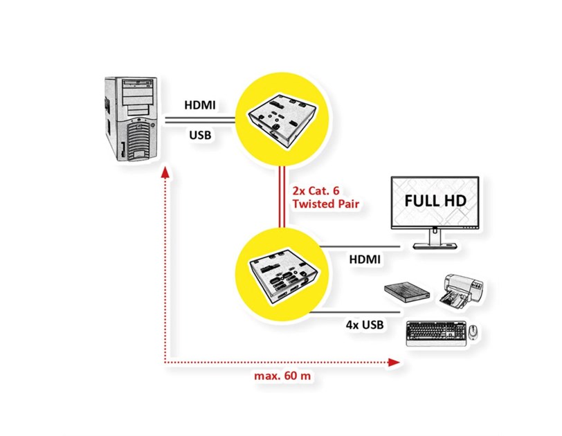 Roline VALUE KVM Extender over Cat.5e/6, HDMI, 4×USB, max. 60m