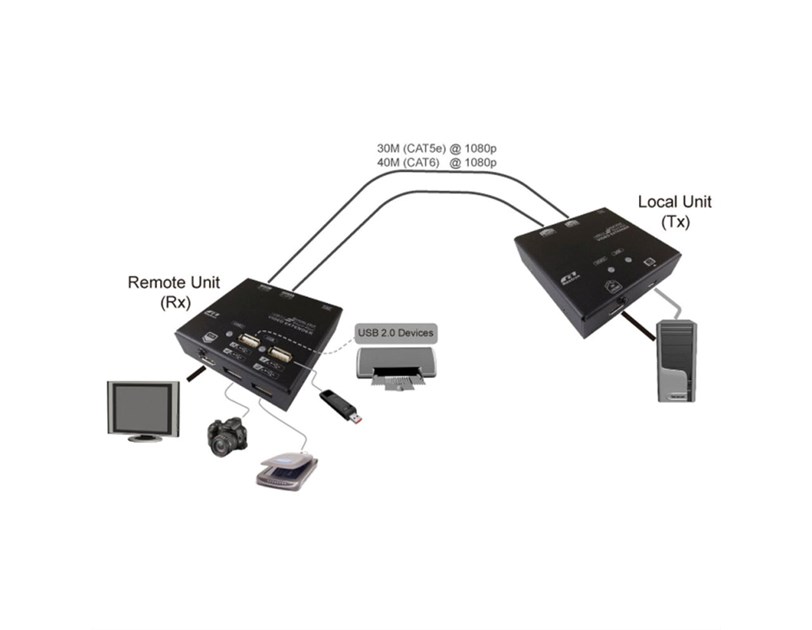 Roline VALUE KVM Extender over Cat.5e/6, HDMI, 4×USB, max. 60m