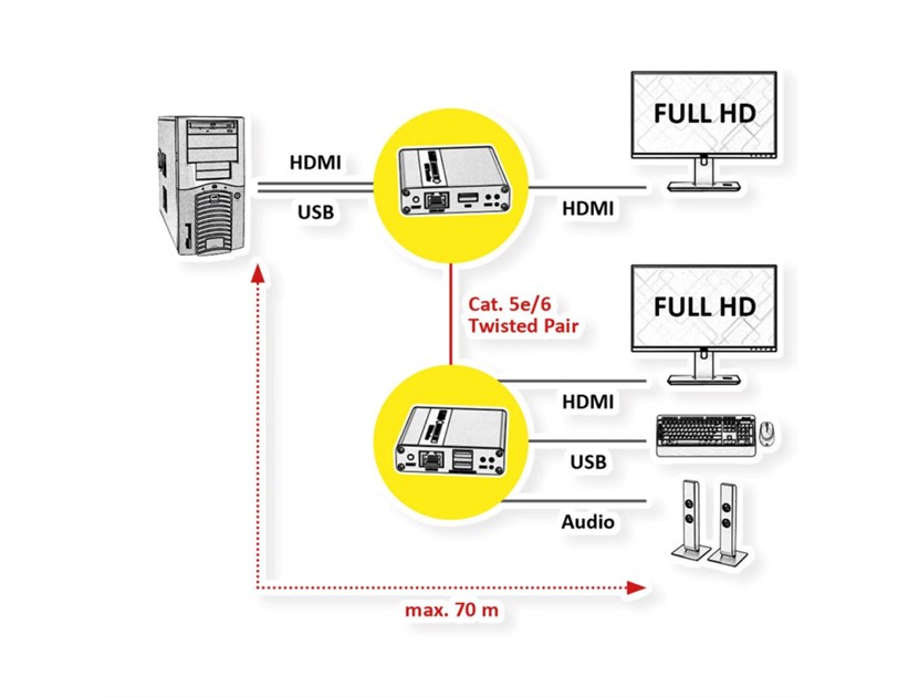 Roline VALUE KVM Extender over Cat.6/6A, HDMI, max. 70m