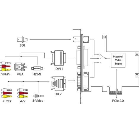 Magewell Pro capture AIO, FH PCIe x1, 1-channel HD/3GSDI, HDMI/DVI/VGA/YPbPr/CVBS/S-Vid, plus one unbalanced stereo audio, Windows/Linux/Mac (11020)