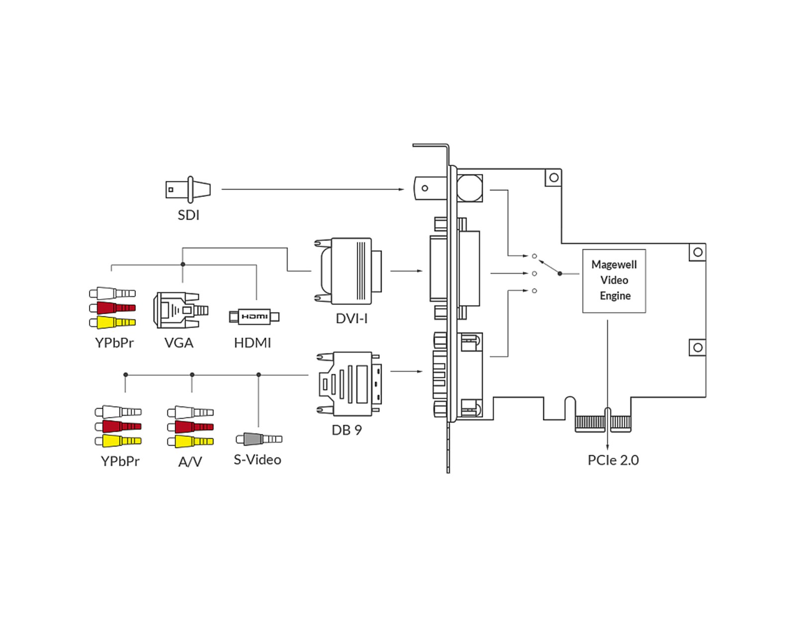 Magewell Pro capture AIO, FH PCIe x1, 1-channel HD/3GSDI, HDMI/DVI/VGA/YPbPr/CVBS/S-Vid, plus one unbalanced stereo audio, Windows/Linux/Mac (11020)