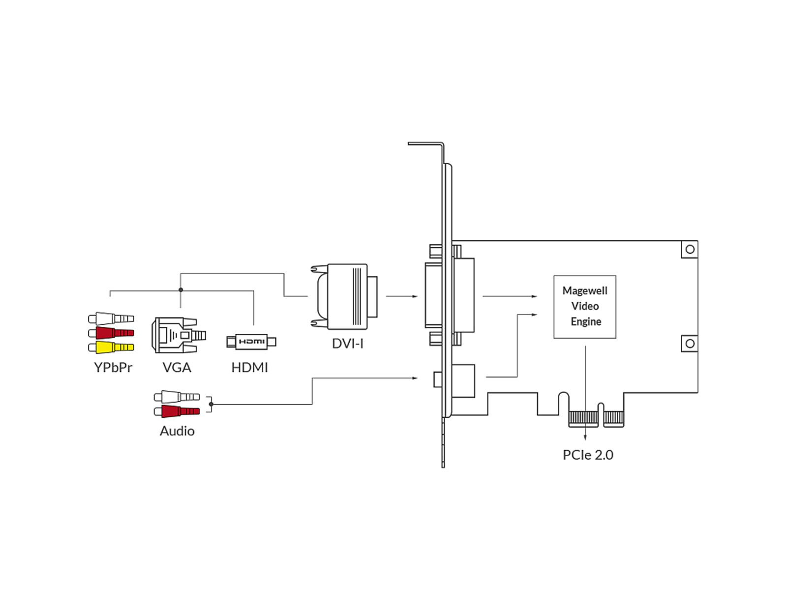 Magewell Pro capture DVI, LP PCIe x1, 1-channel HDMI/DVI/VGA/YPbPr/CVBS, Windows/Linux/Mac (11030)