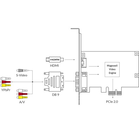 Magewell Pro capture HDMI, LP PCIe x1, 1-channel HDMI/S-Video/YPbPr/CVBS, plus 1 unbalanced stereo audio, Windows/Linux/Mac (11040)