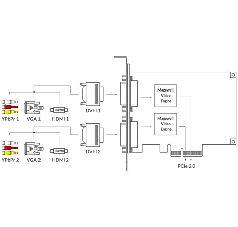 Magewell Pro capture dual DVI, FH PCIe x4, 2-channel HDMI/DVI/VGA/YPbPr/CVBS, Windows/Linux/Mac (11070)