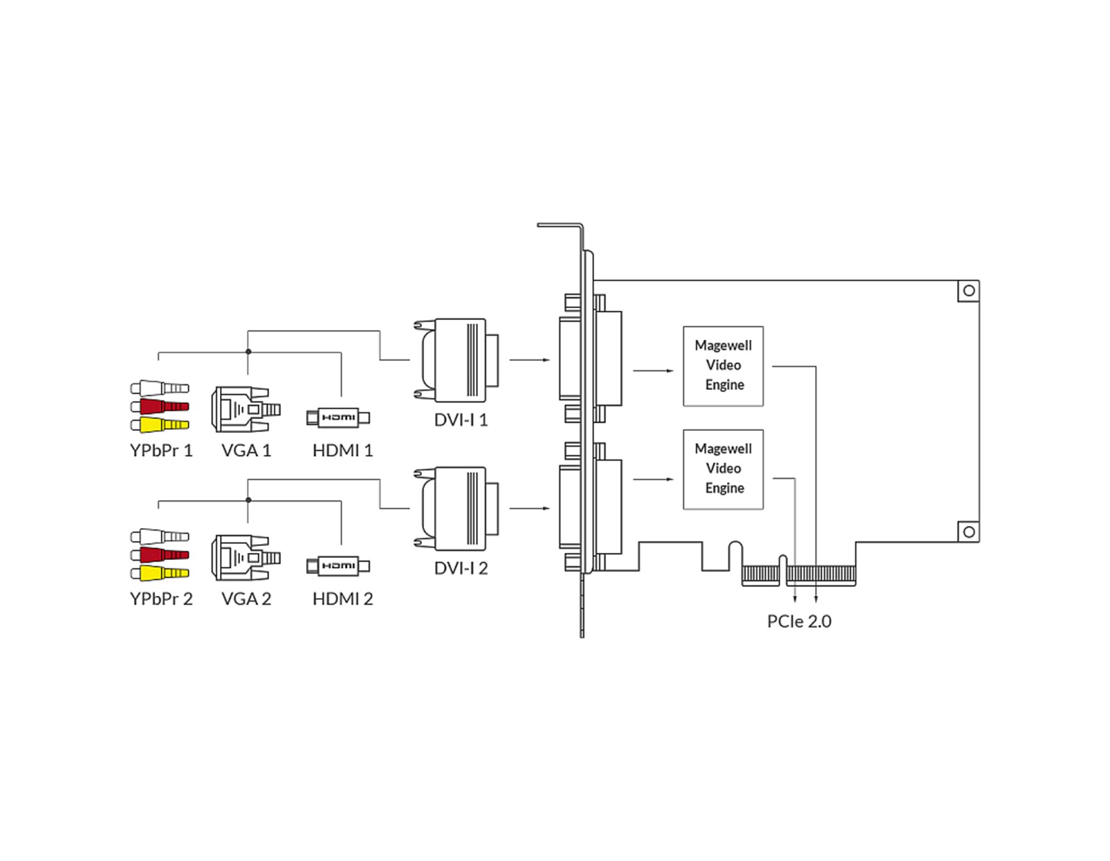 Magewell Pro capture dual DVI, FH PCIe x4, 2-channel HDMI/DVI/VGA/YPbPr/CVBS, Windows/Linux/Mac (11070)