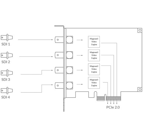 Magewell Pro capture quad SDI, FH PCIe x4, 4-channel SD/HD/3G/2K SDI, Windows/Linux/Mac (11090)