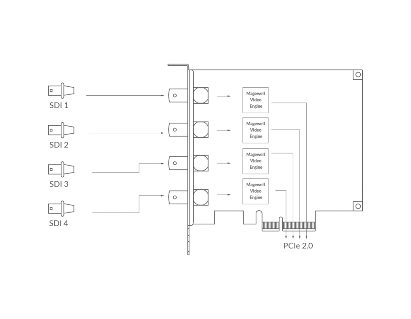 Magewell Pro capture quad SDI, FH PCIe x4, 4-channel SD/HD/3G/2K SDI, Windows/Linux/Mac (11090)