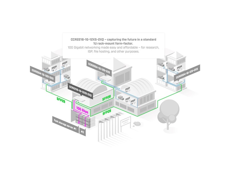 Mikrotik Cloud Core Router 2216-1G-12XS-2XQ, AL73400 CPU (16-cores), 16GB RAM, 2×100G QSFP, 14×25G SFP28, 1×Gbit LAN, 2xM.2 SATA, RouterOS L6, 1U, rackmount, Dual-redundant hot-swap PSU's