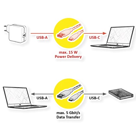 Roline VALUE USB 3.2 Gen 1 kabel, A-C, M/M, 3.0m, bijeli
