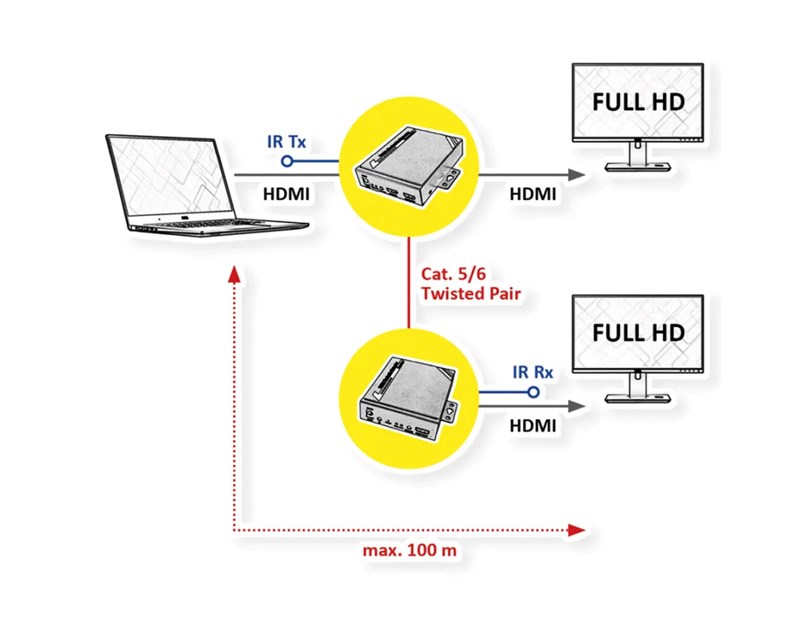 Roline HDMI Extender preko UTP Cat.5/6 mrežnog kabela