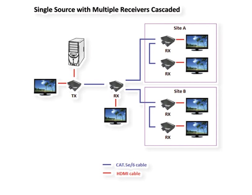 Roline HDMI Extender preko UTP Cat.5/6 mrežnog kabela