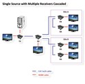 Roline HDMI Extender preko UTP Cat.5/6 mrežnog kabela