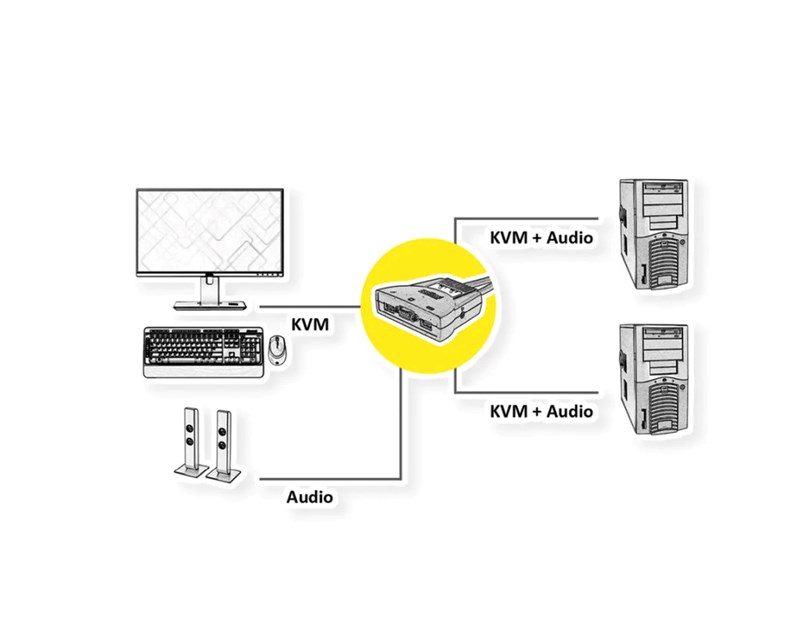 Roline KVM "Star" preklopnik (1 korisnik/2 PC), USB/Audio