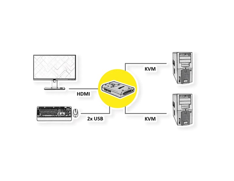 Roline VALUE KVM "Star" preklopnik (1 korisnik/2 PC), HDMI/USB