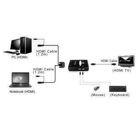 Roline VALUE KVM "Star" preklopnik (1 korisnik/2 PC), HDMI/USB