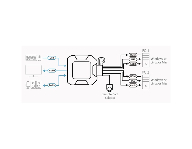 ATEN 2-port USB 4K HDMI KVM Switch sa kablovima (CS22H)