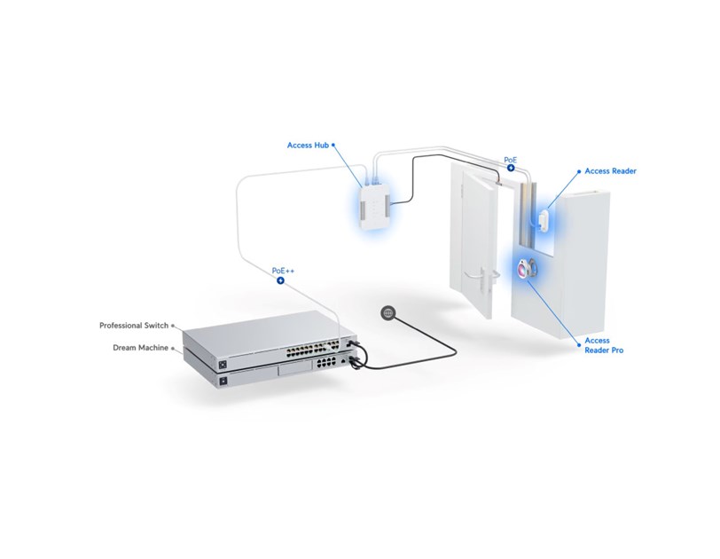 Ubiquiti UniFi Access Hub 3x GbE PoE out, 1xGbE PoE++ in