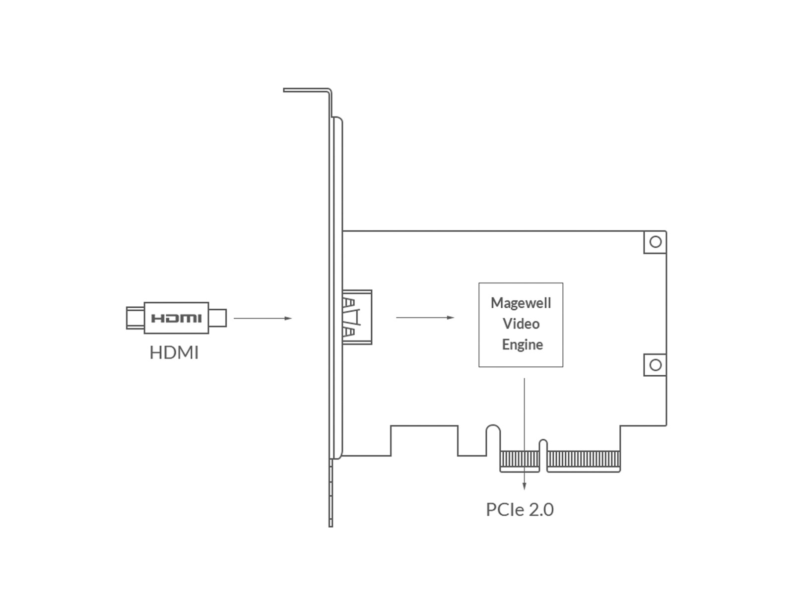 Magewell Pro capture HDMI 4K , LP PCIe x4, 1-channel HDMI, Ultra HD 4Kp30, Windows/Linux/Mac (11120)