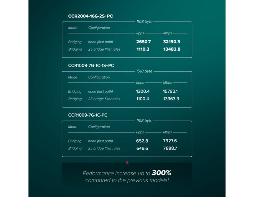 Mikrotik Cloud Core Router 2004-16G-2S+PC, Cortex A57 1.7GHz CPU, 4GB RAM, 128MB NAND,16×G-LAN, 2×SFP+, desktop kučište, PSU, rackmount, RouterOS L6