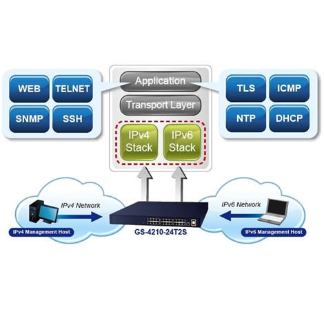 PLANET IPv4/IPv6, 24-Port 10/100/1000Base-T + 2-Port 100/1000MBPS SFP L2/L4 SNMP Manageable Gigabit Ethernet Switch
