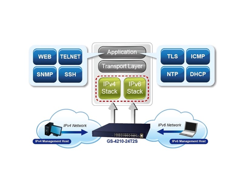 PLANET IPv4/IPv6, 24-Port 10/100/1000Base-T + 2-Port 100/1000MBPS SFP L2/L4 SNMP Manageable Gigabit Ethernet Switch