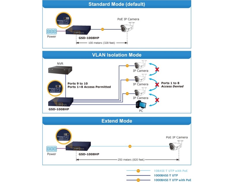 PLANET Gigabit preklopnik (Switch) 10" 10-port 10/100/1000Mbps sa 8-port IEEE 802.3at PoE+ Injector, 1U desktop/rack mountable (120W)