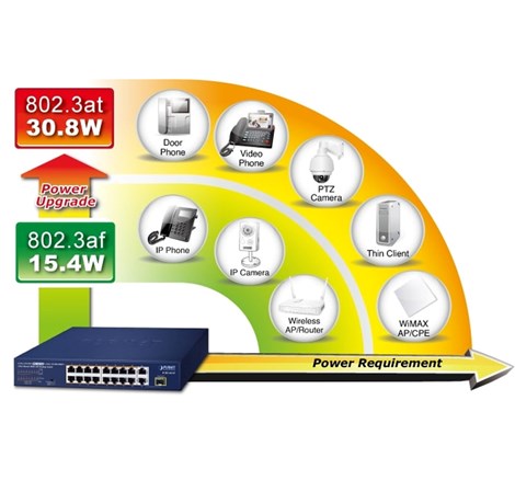 PLANET PoE preklopnik (Switch) 16-port 10/100Mbps + 2-porta 10/100/1000T + 1-port djeljivi 1000X SFP, rackmount kit