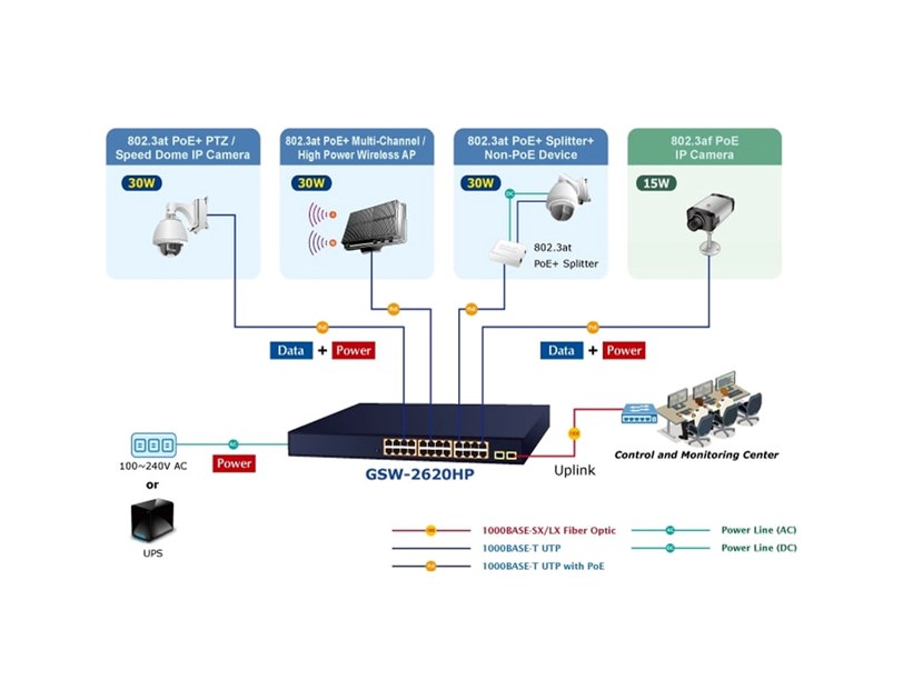 PLANET Gigabit PoE preklopnik 24-port 10/100/1000Mbps 802.3at + 2-port 1000X SFP (220W)