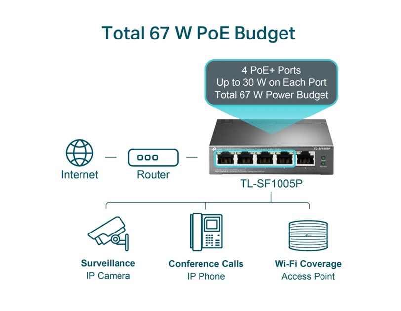 TP-Link 5-port Desktop preklopnik (Switch), 5×10/100M RJ45 ports + 4 PoE ports, metalno kućište (58W)