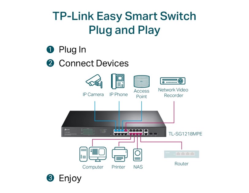 TP-Link JetStream 16-port Gigabit EasySmart PoE+ preklopnik (Switch), 16×10/100/1000M RJ45 PoE, 2×SFP Gigabit, 1U 19" rack-mount kućište (192W)