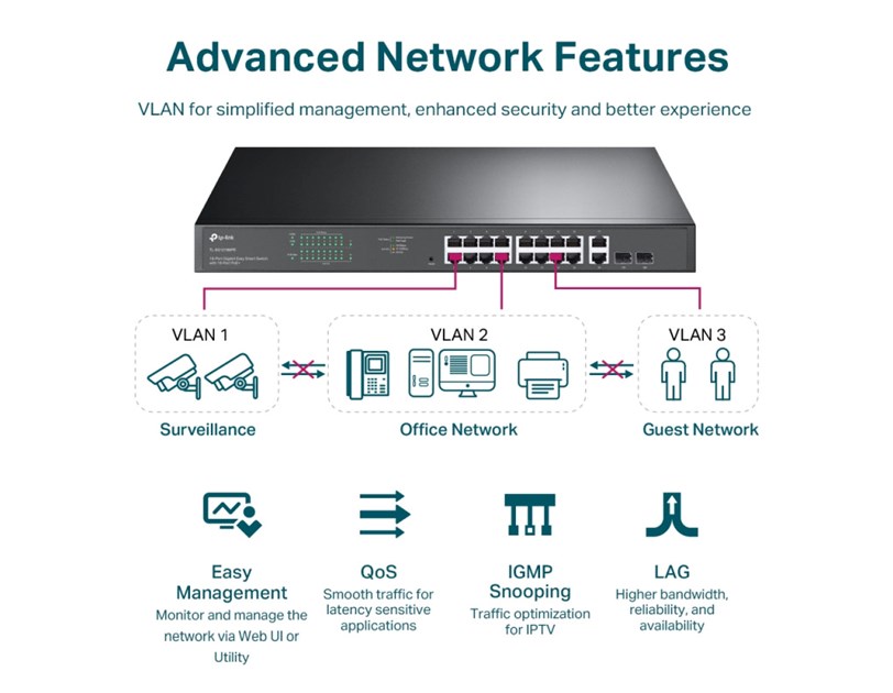 TP-Link JetStream 16-port Gigabit EasySmart PoE+ preklopnik (Switch), 16×10/100/1000M RJ45 PoE, 2×SFP Gigabit, 1U 19" rack-mount kućište (192W)
