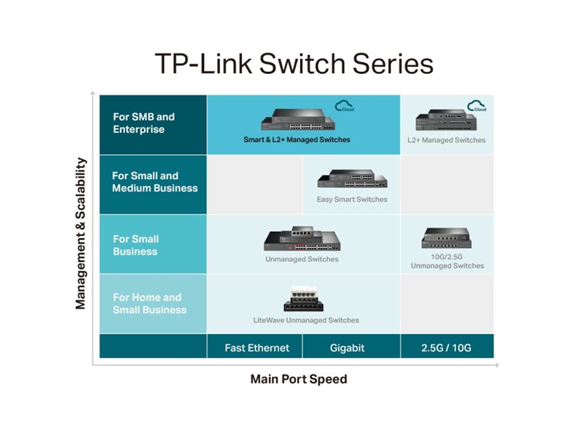 TP-Link Omada JetStream 28-port Gigabit L2+ upravljiv PoE+ preklopnik (Switch), 24×10/100/1000M RJ45 ports, 4×Gbit SFP, RJ45/Micro-USB Console port, 1U 19" rack mount (384W)