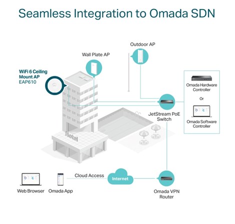 TP-Link Omada AX1800 bežična pristupna točka stropna Dual-Band Wi-Fi 6 (AP), 574Mbps/1201Mbps (2.4GHz/5GHz), 802.11ax/ac/n/g/b/a, 1×G-LAN, podrška za PoE, 4×interna antena