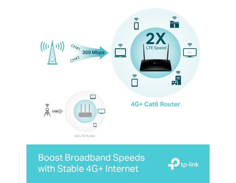 TP-Link AC1200 Archer MR600 bežični usmjerivač, Dual-Band 4G+Cat6, 300Mbps/867Mbps (2.4GHz/5GHz), 802.11a/b/g/n/ac, 1×GWAN, 3×GLAN, microSIM, 2×odvojive antene 