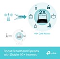 TP-Link AC1200 Archer MR600 bežični usmjerivač, Dual-Band 4G+Cat6, 300Mbps/867Mbps (2.4GHz/5GHz), 802.11a/b/g/n/ac, 1×GWAN, 3×GLAN, microSIM, 2×odvojive antene 