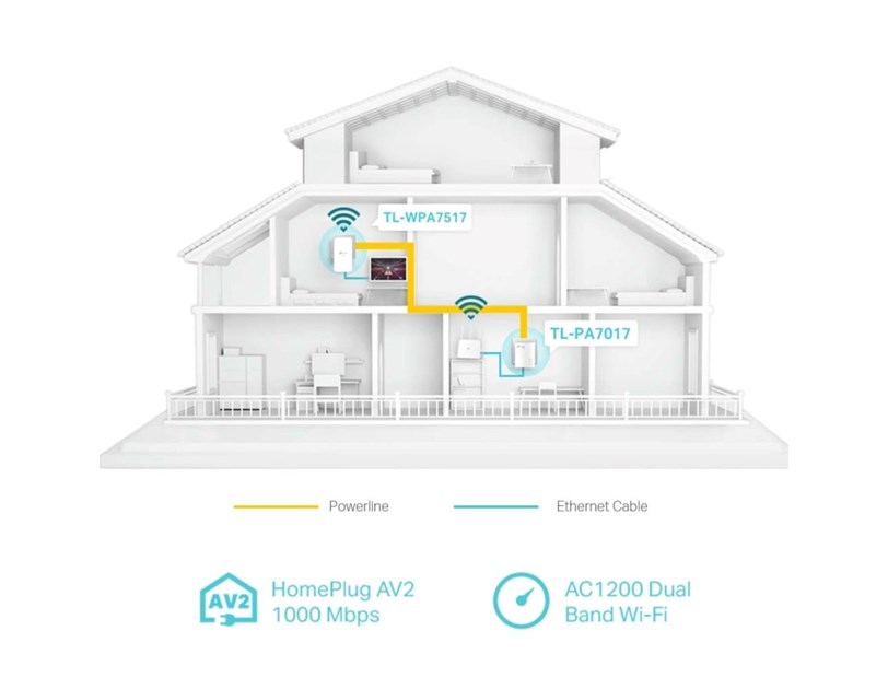 TP-Link AV1000 Powerline bežični mrežni adapter, 300Mbps/433Mbps (2.4GHz/5GHz), 2×GLAN (TL-WPA7517 & TL-PA7017)