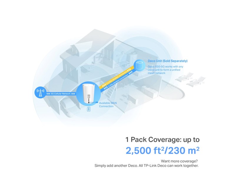 TP-Link AX3000 5G Whole Home Mesh WiFi 6, 574Mbps/2402Mbps (2.4GHz/5GHz), 802.11ax/ac/n/a/b/g, 1× 2.5 Gbps port + 2× Gigabit port, Deco App