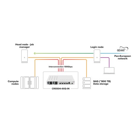Mikrotik Cloud Router Switch 504-4XQ-IN, QCA9531 650 MHz CPU, 16×25G, 64MB RAM, 4×100G QSFP28 ports, 1×100Mbit manage port, RouterOS L5, desktop kućište, rackmount , dual hot-swap PSU