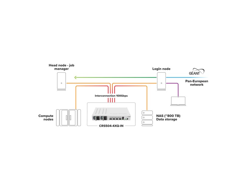 Mikrotik Cloud Router Switch 504-4XQ-IN, QCA9531 650 MHz CPU, 16×25G, 64MB RAM, 4×100G QSFP28 ports, 1×100Mbit manage port, RouterOS L5, desktop kućište, rackmount , dual hot-swap PSU