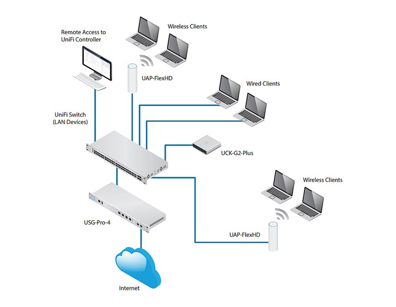 Ubiquiti UniFi UAP FLEX HD  pristupna točka