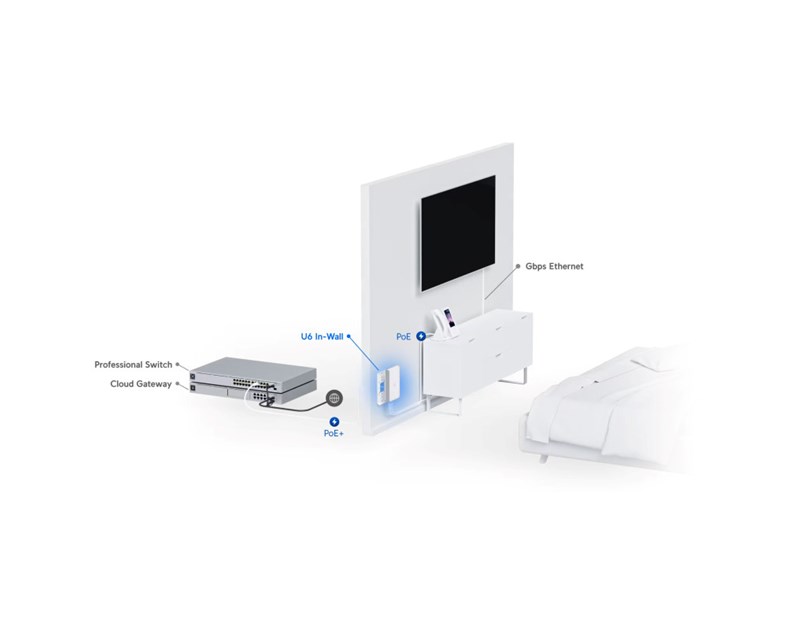 Ubiquiti UniFi WiFi 6 In-Wall pristupna točka