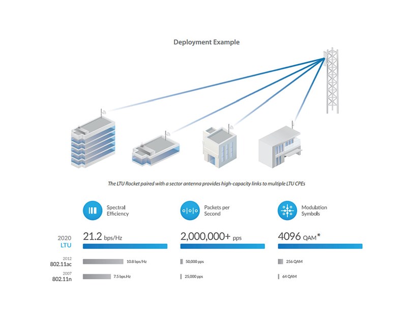 Ubiquiti LTU-Rocket, 5GHz LTU, BaseStation Radio