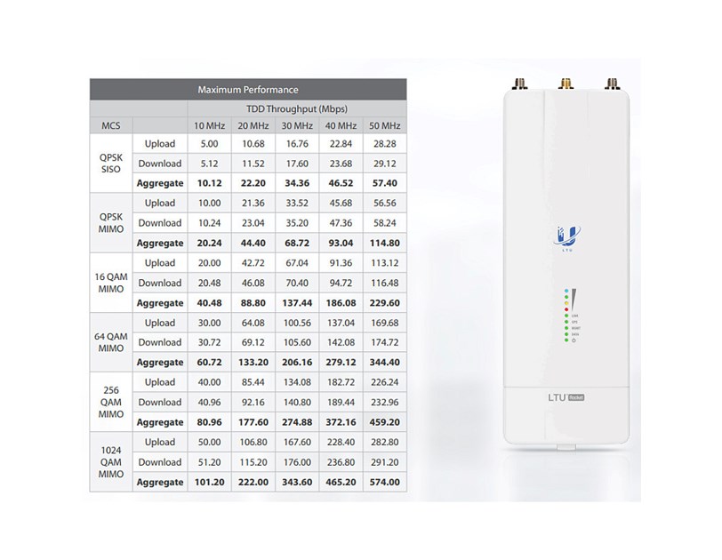 Ubiquiti LTU-Rocket, 5GHz LTU, BaseStation Radio