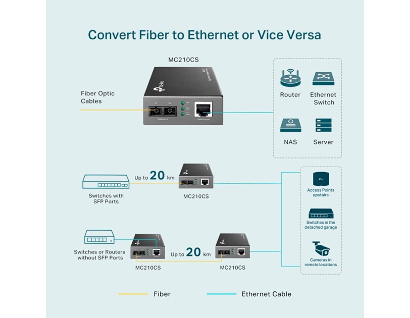 TP-Link Gigabit optički pretvarač 1000M RJ45 u 1000M single-mode SC, Full-duplex, do 20Km