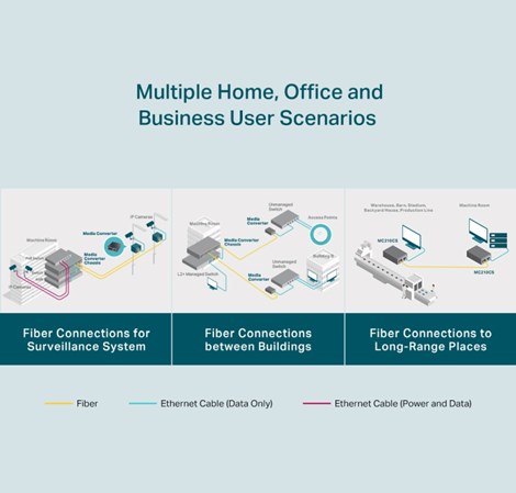 TP-Link Gigabit optički pretvarač 1000M RJ45 u 1000M single-mode SC, Full-duplex, do 20Km