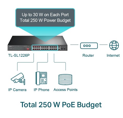 TP-Link TL-SL1226P 24-Port PoE+ Smart preklopnik (Switch), 24×10/100M, 2×G-LAN, 2×G SFP (250W)