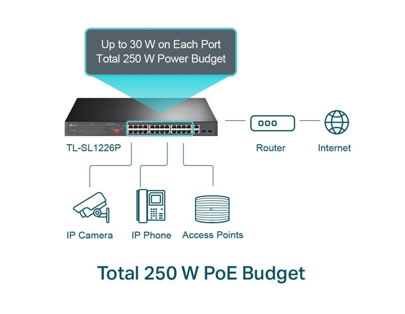 TP-Link TL-SL1226P 24-Port PoE+ Smart preklopnik (Switch), 24×10/100M, 2×G-LAN, 2×G SFP (250W)