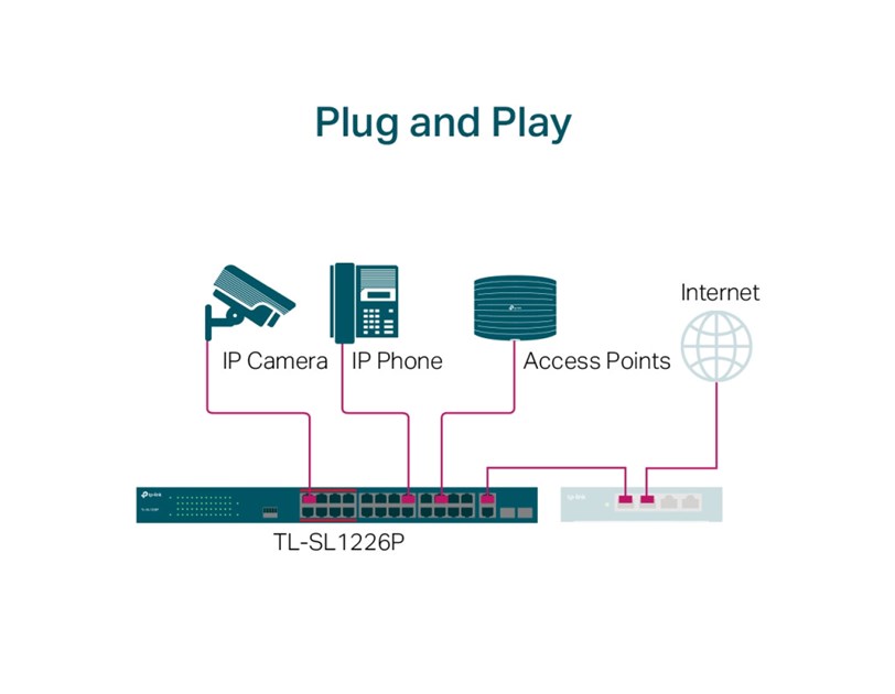 TP-Link TL-SL1226P 24-Port PoE+ Smart preklopnik (Switch), 24×10/100M, 2×G-LAN, 2×G SFP (250W)