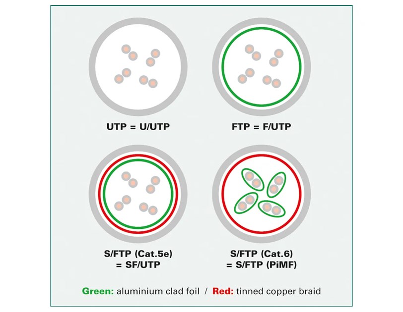 Roline  S/FTP (PiMF) Data Center mrežni kabel, Cat.6A (Class EA), slim, LSOH, tangle free, 7.0m, žuti